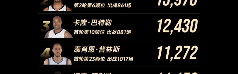 开云官方-2002届NBA总得分榜：小斯登顶，姚明第7，二轮秀布泽尔逆袭